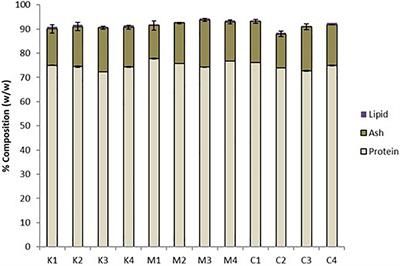 Mesopelagic Fish Protein Hydrolysates and Extracts: A Source of Novel Anti-Hypertensive and Anti-Diabetic Peptides